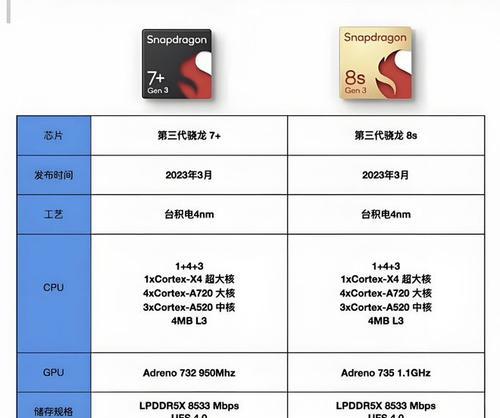 性能手机排行2022天梯图？哪款手机性能最佳？